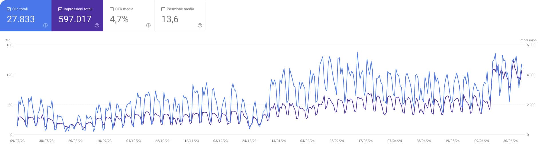 Il grafico dei clic e delle impressioni da Google del sito dello studio notarile Bonomo in dodici mesi